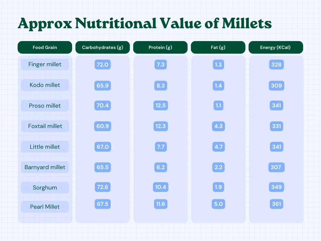 Nutritional Value of Millet 